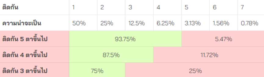 ตารางความน่าจะเป็นการออกเค้าไพ่ปิงปอง